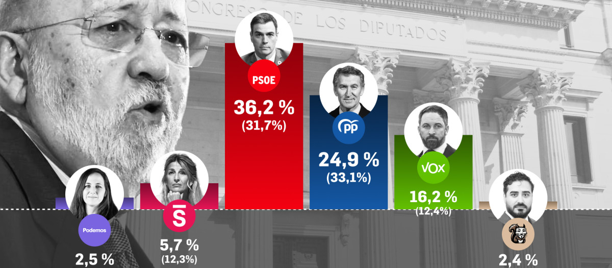 Barómetro CIS de mayo 2026