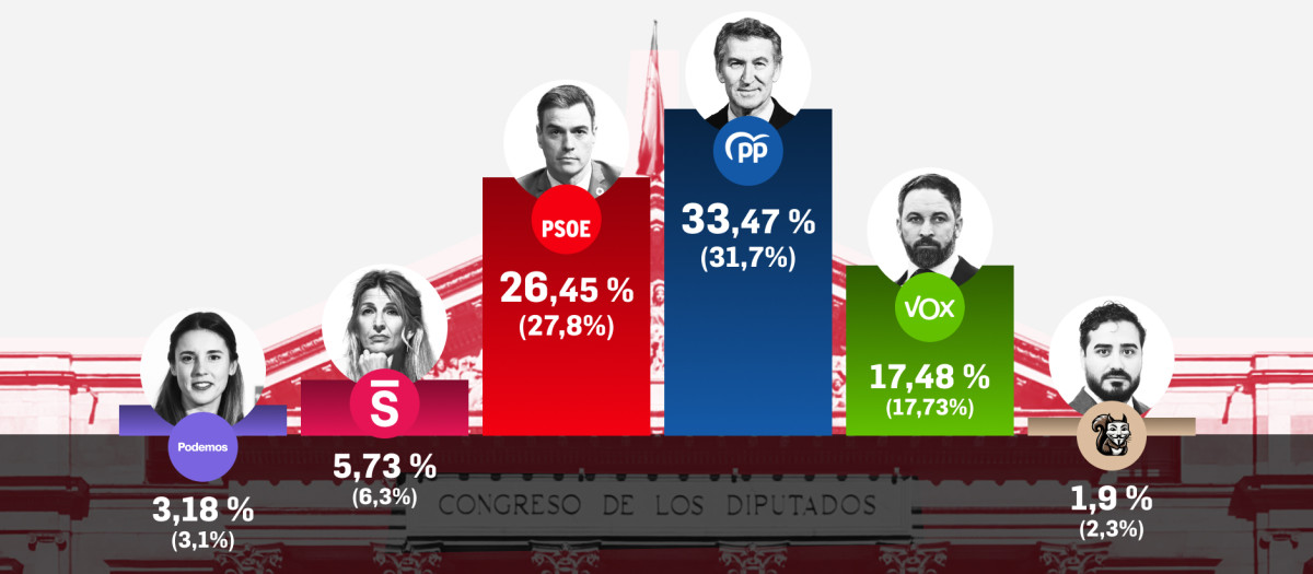 El promedio de los seis sondeos de mayo comparado con el de abril