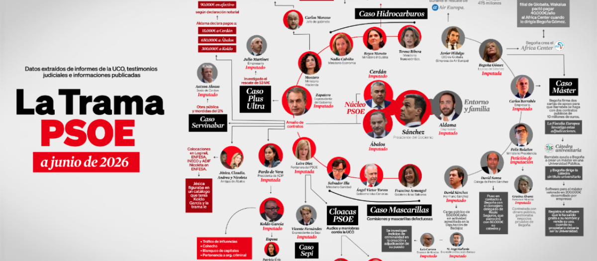 Infografía de la web que ha lanzado el Partido Popular sobre la corrupción sanchista