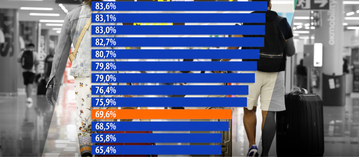 ¿Qué europeos viajan más?