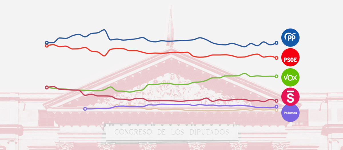 Evolución de la intención de voto en España según los sondeos privados