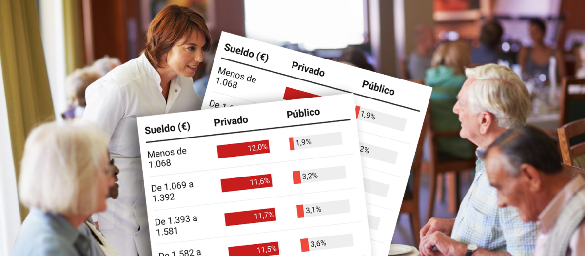 La mitad de los empleados del sector privado gana menos que un jubilado