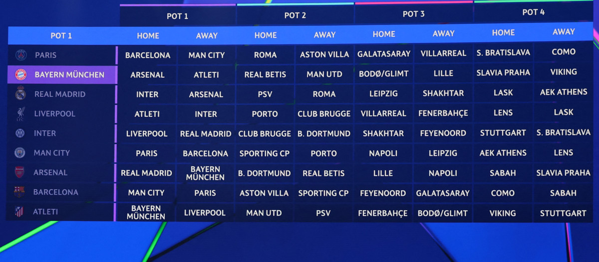 Rivales del bombo 1 de la Champions League