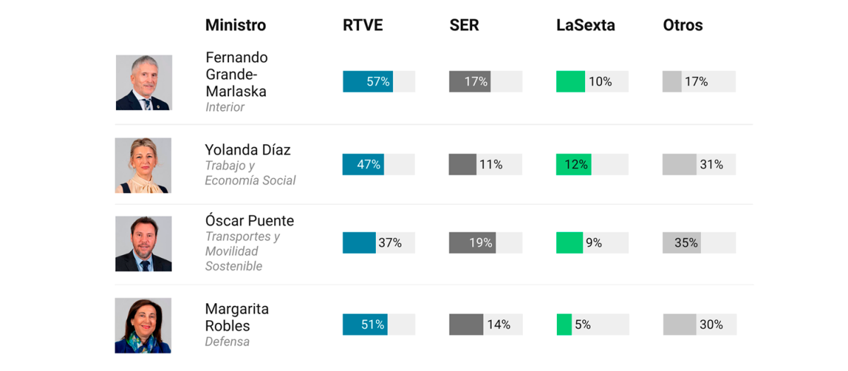Medios con más entrevistas a los ministros de Sánchez