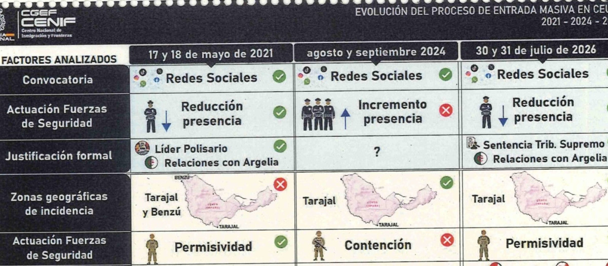Gráfico de situación del CENIF sobre la invasión de Marruecos a Ceuta