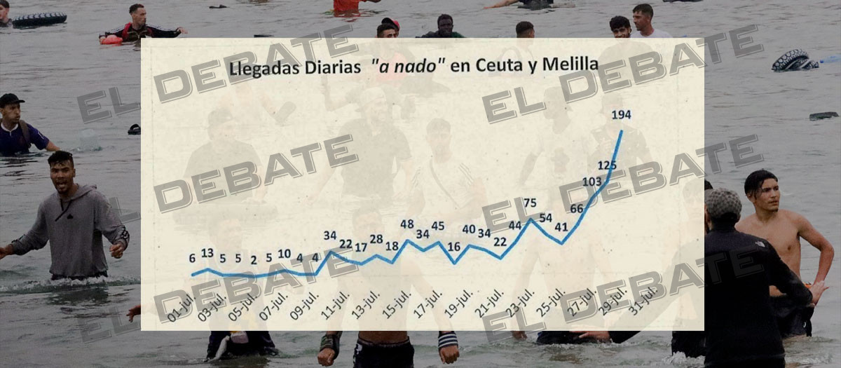 Incursiones "a nado" en Ceuta y Melilla durante el mes de julio, previas a la invasión de final de mes