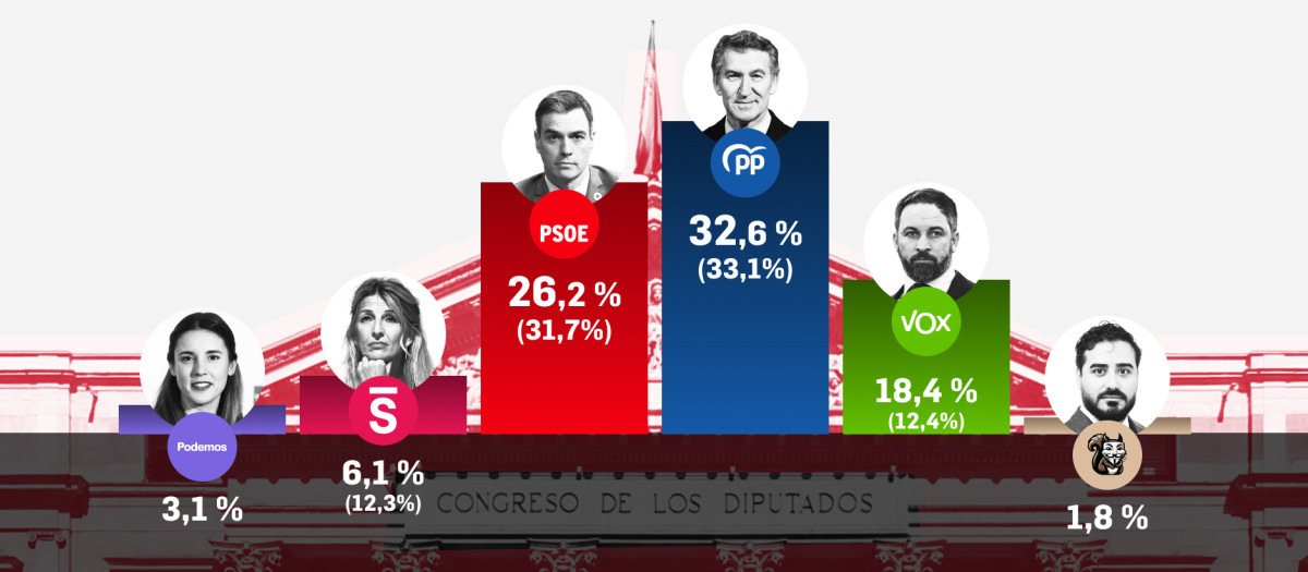El promedio de las últimas encuestas comparado con los resultados de 2023