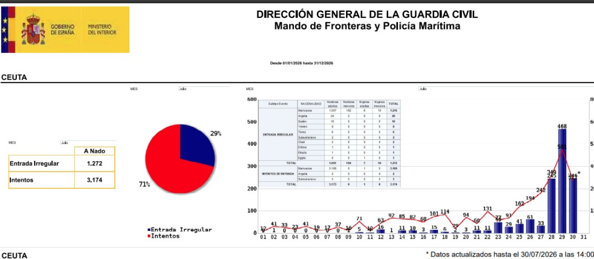 mapa de las entradas irregulares a Ceuta