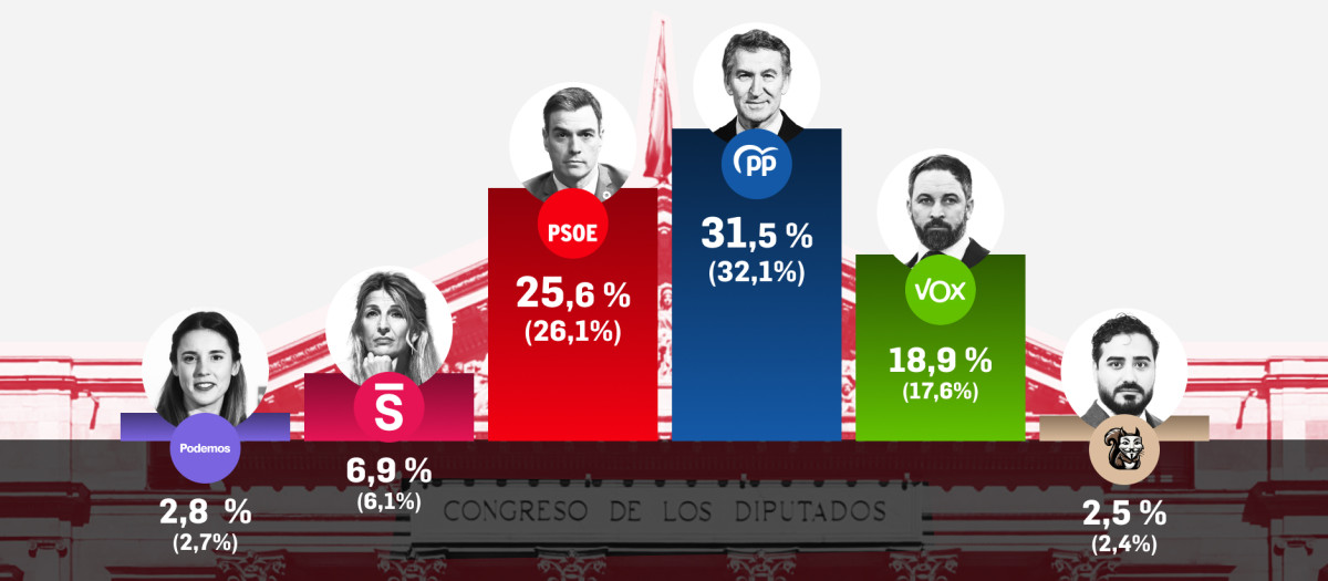 Porcentaje de voto según el sondeo de Target Point para El Debate, comparando contra el sondeo del mes de julio