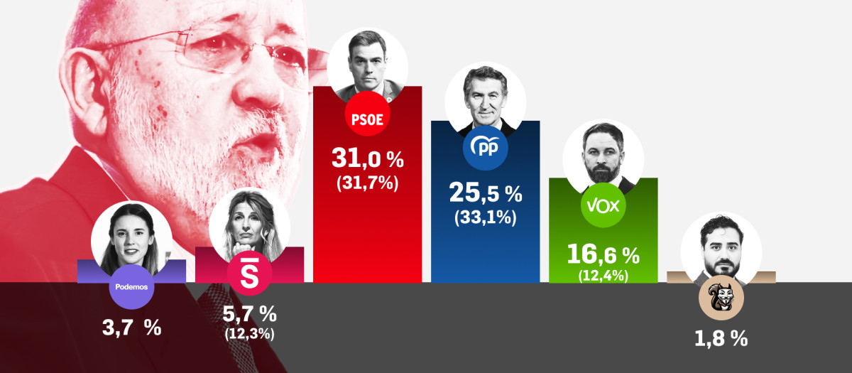 Resultados del barómetro del CIS correspondiente a septiembre