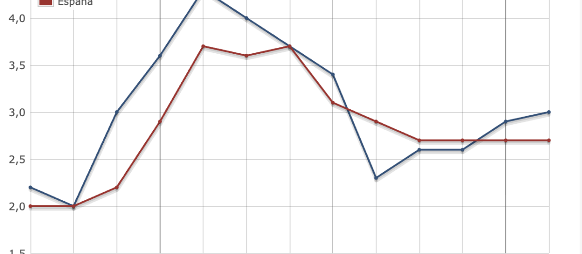 El PIB catalán creció un 0,7% en el segundo trimestre del año según datos adelantados por el Instituto Catalán de Estadística (IDESCAT)