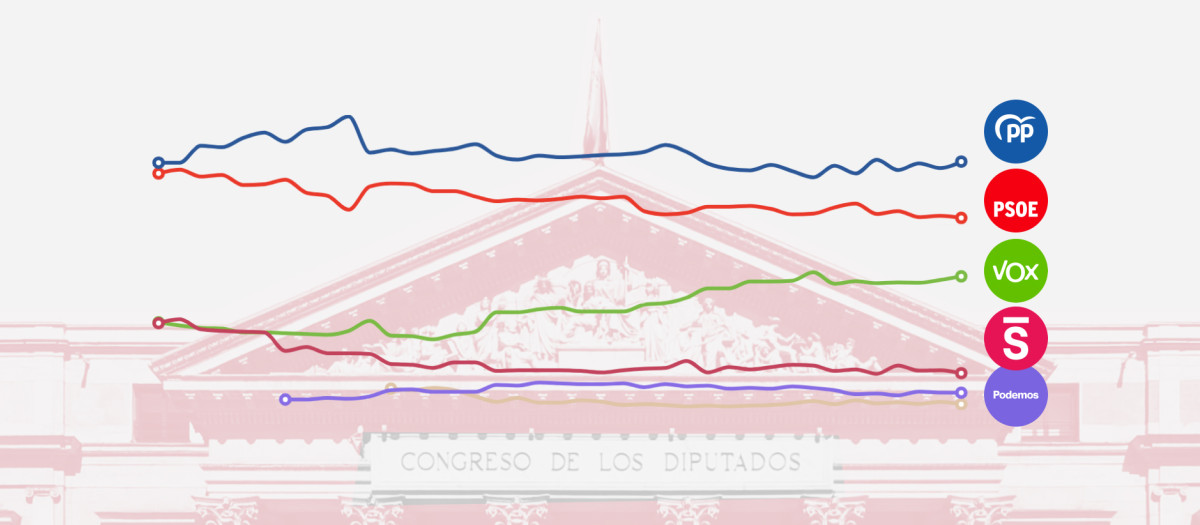 Evolución del porcentaje de voto, según el promedio de sondeos