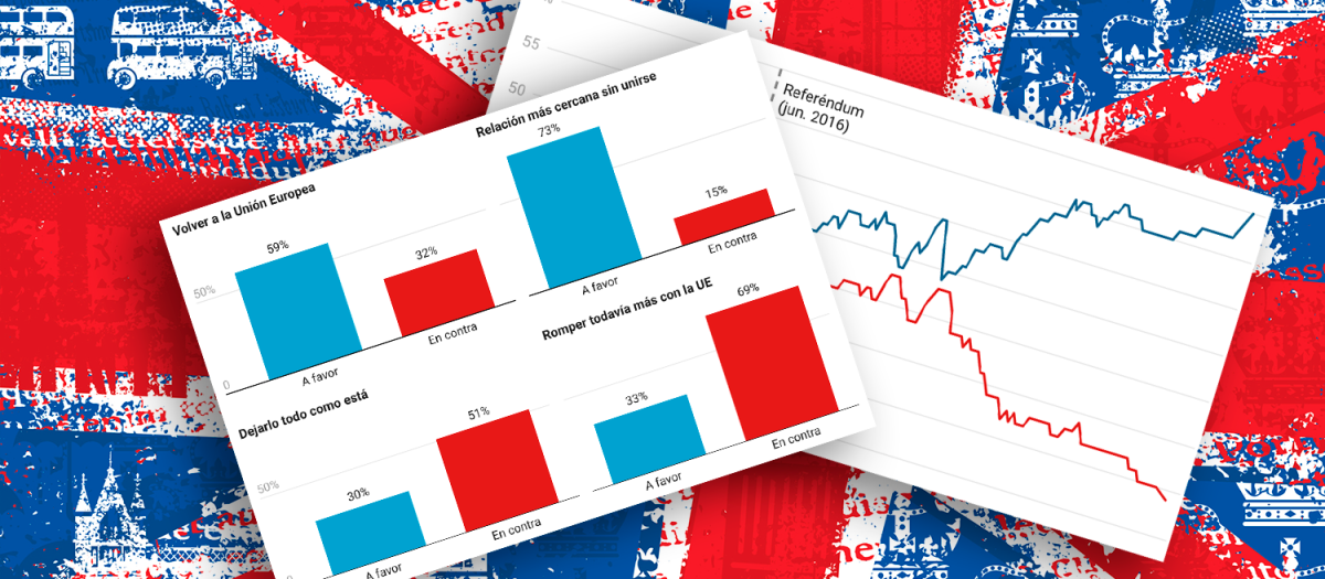 La mayoría de los británicos es partidaria de volver a la UE