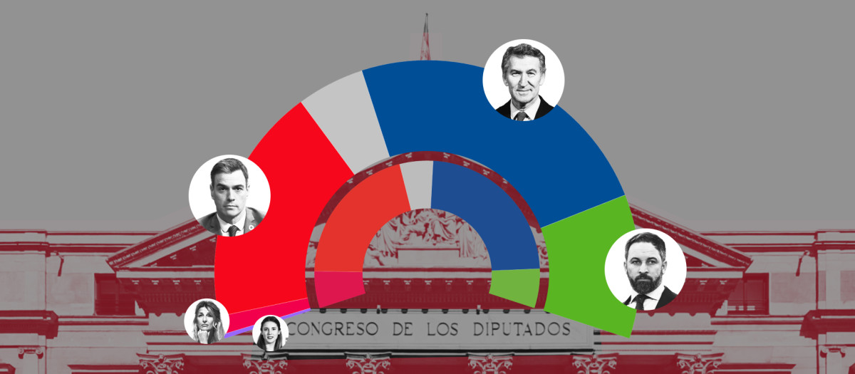 Estimación de escaños según el promedio de sondeos de octubre