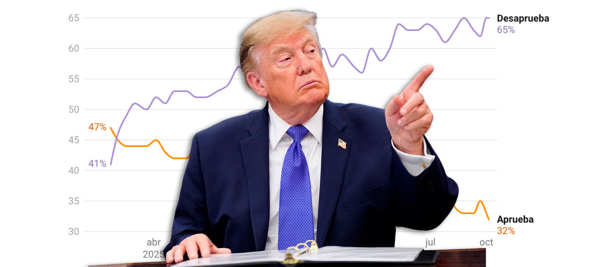 La popularidad de Donald Trump está en mínimos