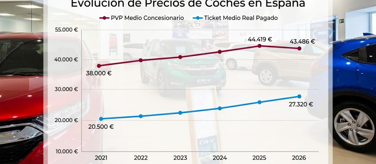 Los precios de los coches nuevos marcan bajadas este año