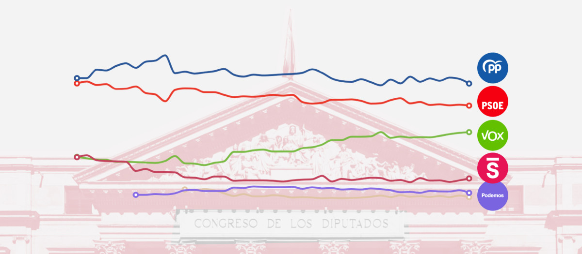 Evolución del porcentaje de voto, según el promedio de sondeos