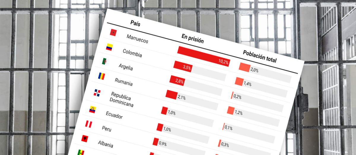 Países con más presos en las cárceles de España