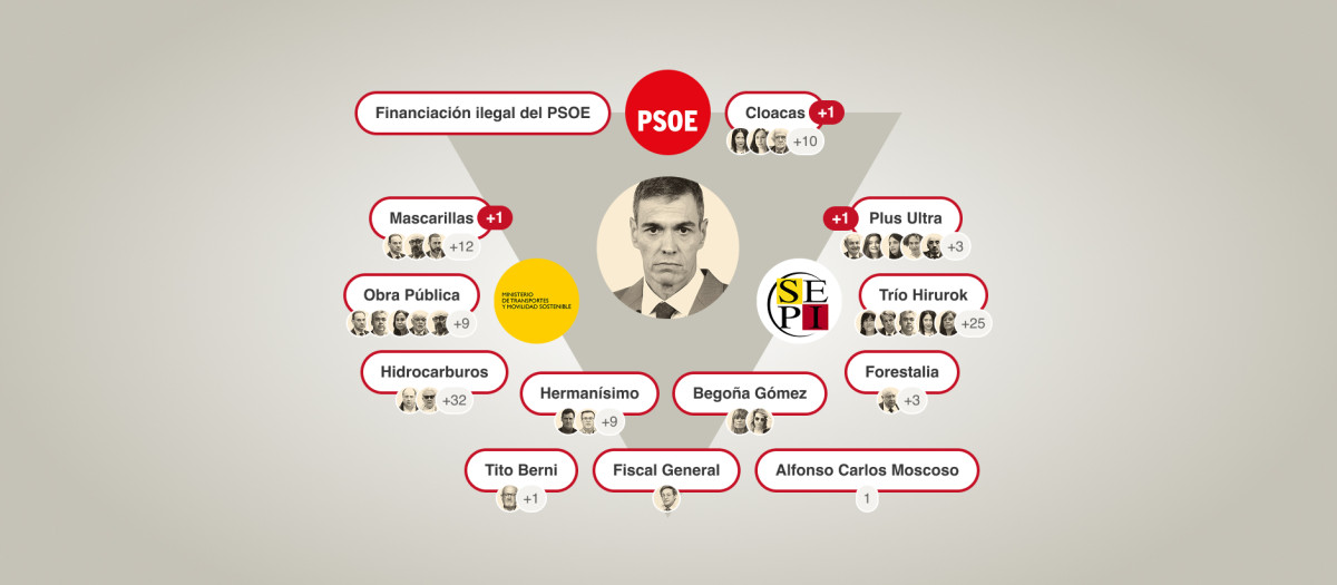 El triángulo de la corrupción del sanchismo