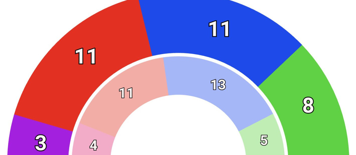 Imagen del reparto de escaños comparado con el resultado de las anteriores elecciones