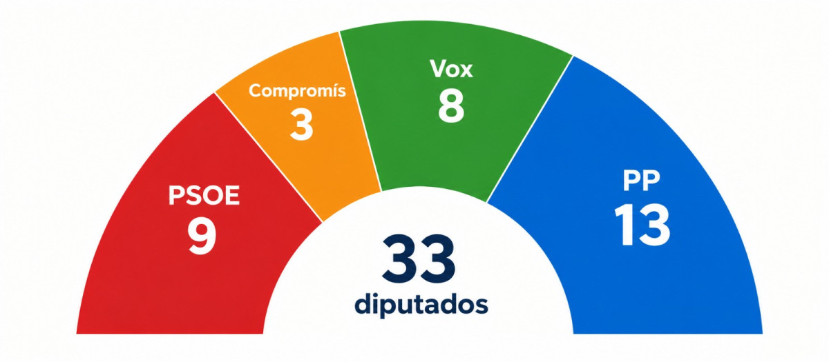 Imagen del reparto de escaños en la Comunidad Valenciana