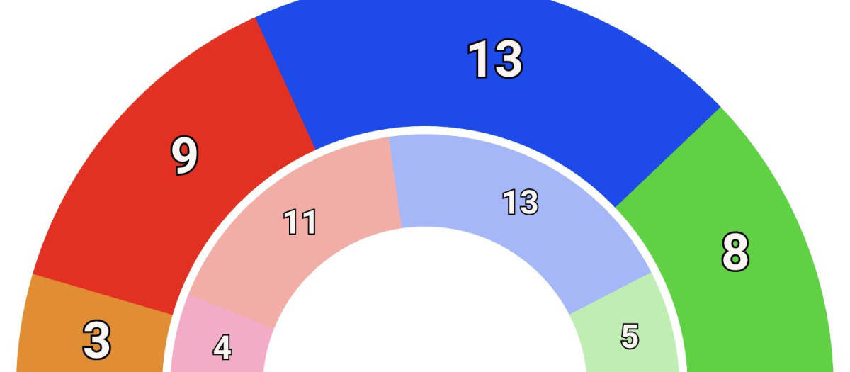 Imagen del reparto de escaños en la Comunidad Valenciana comparado con el de las anteriores elecciones generales