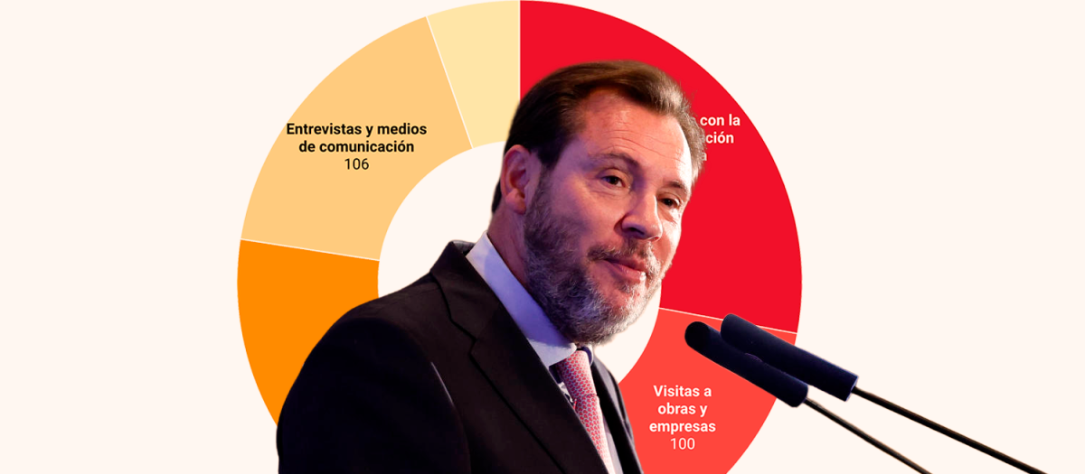 Óscar Puente, ministro de Transportes y Movilidad Urbana