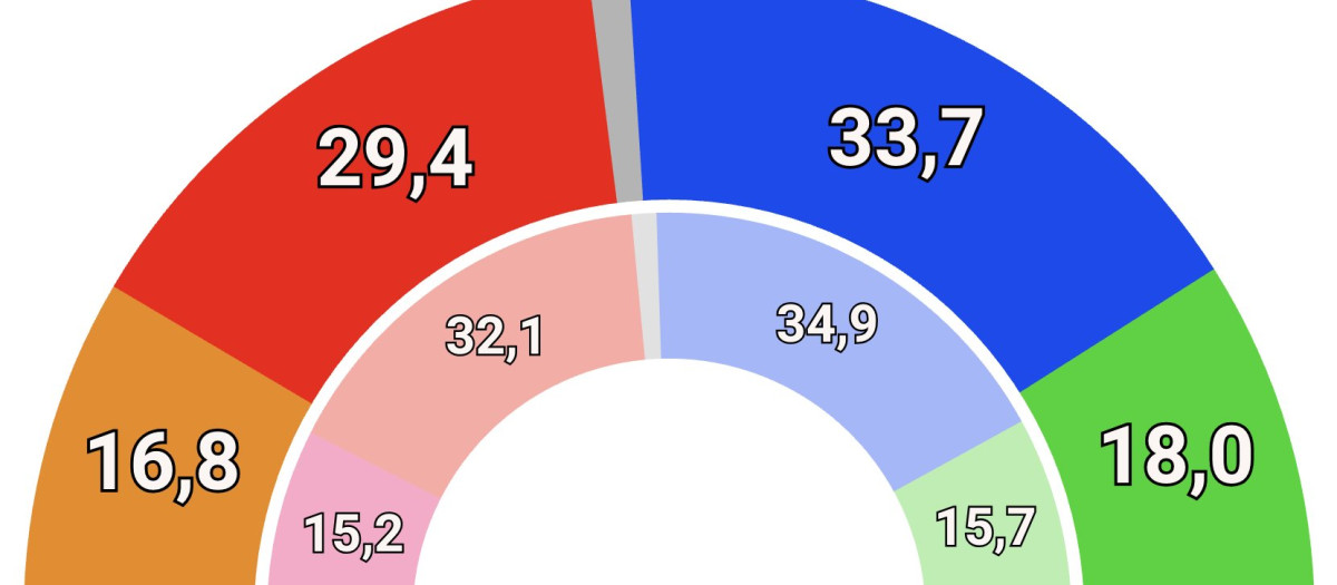 Imagen con el porcentaje de voto estimado por partidos