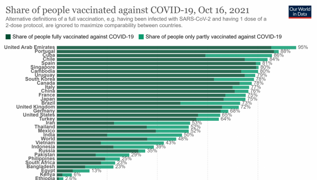 Our World in Data nos sitúa quintos en el ranking de vacunación