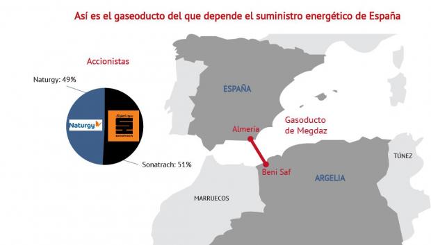 El gaseoducto Megdaz transporta gas a España desde Argelia