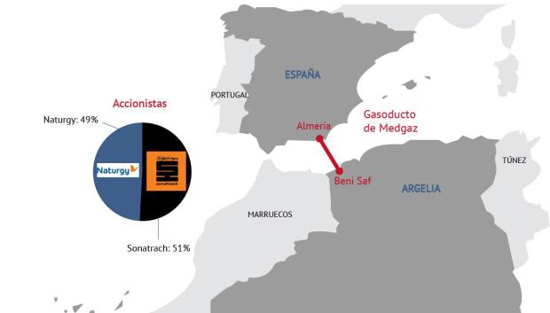 El gasoducto Medgaz transporta gas a España desde Argelia