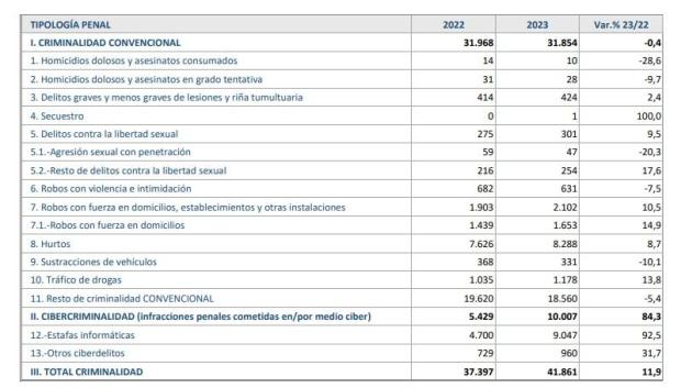 Balance de criminalidad en Granada en el año 2023