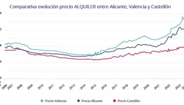 Comparativa de la evolución del precio del alquiler en la Comunidad Valenciana