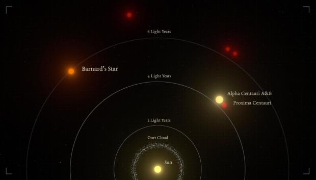 Representación gráfica de las distancias relativas entre las estrellas más cercanas y el Sol