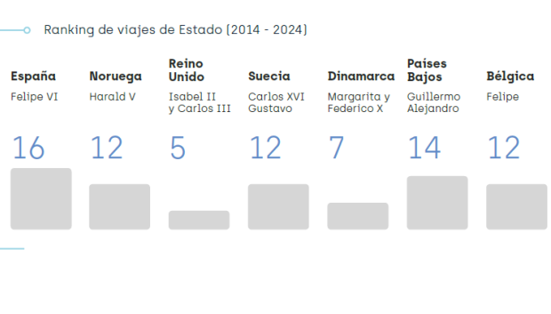 Viajes institucionales realizados por las distintas Casas Reales