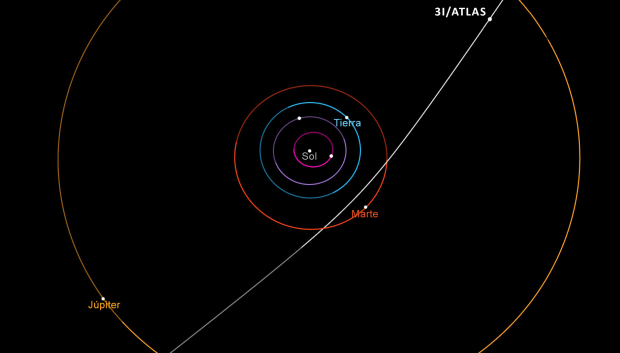 Este diagrama muestra la trayectoria del cometa interestelar 3I/ATLAS a su paso por el sistema solar. Este cometa hará su aproximación más cercana al Sol en octubre de 2025