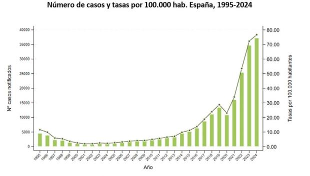 Incidencia de infección gonocócica en España