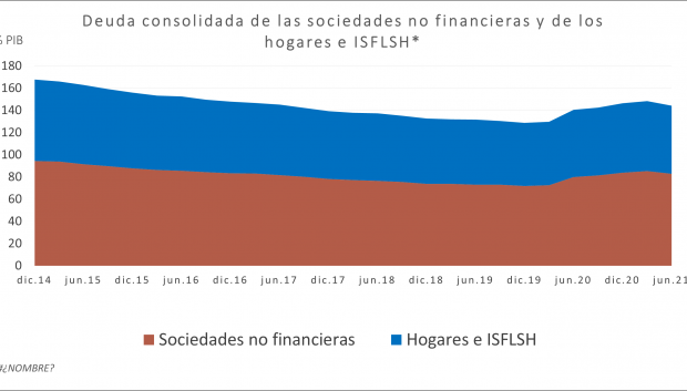 Evolución de la deuda en sociedades no financieras (rojo) y hogares e ISFLSH (azul)