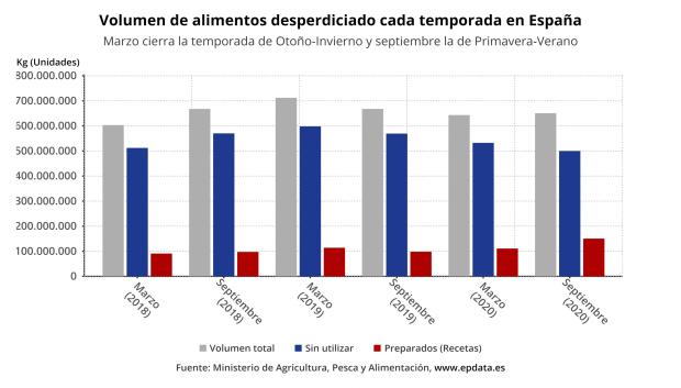 Solo en los hogares españoles se tiran anualmente a la basura 1.364 millones de kilos de alimentos