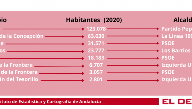 Datos de habitantes (2020) en municipios españoles cercanos a Gibraltar.