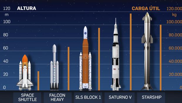 El modelo Starshio de SpaceX supera al SaturnoV del programa Apolo