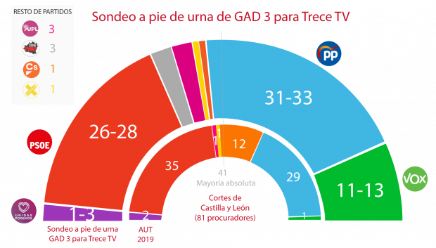 Estimación de escaños de GAD3 para las elecciones de Castilla y León