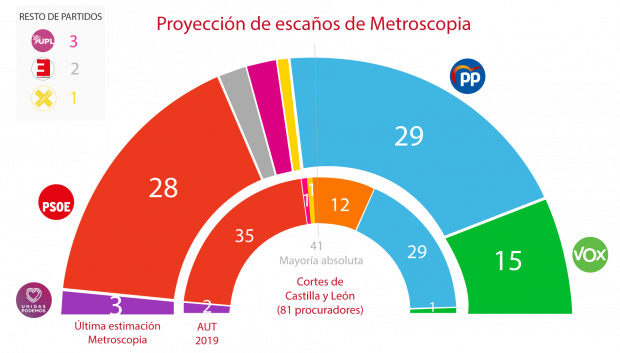 Estimación de escaños en las elecciones de Castilla y León