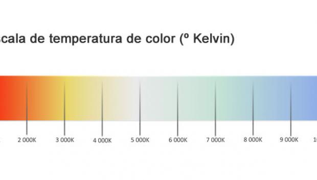 Luz cálida luz fría grados Kelvin