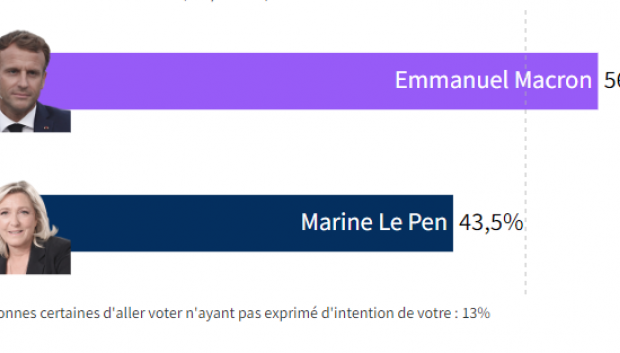 Encuesta del 20 de abril de las elecciones Francia