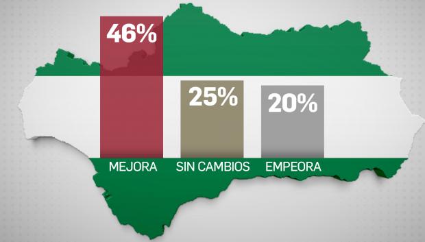 La mayoría opina que Andalucía está mejor hoy que hace cuatro años