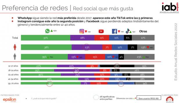 Preferencia de redes sociales en España en 2022