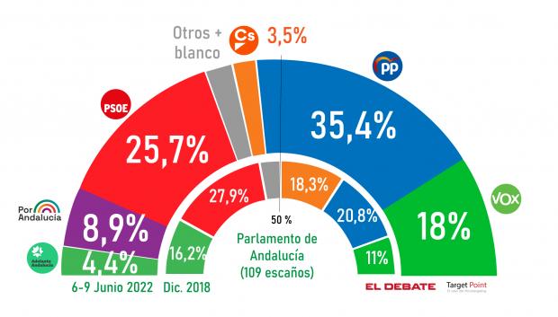Encuesta Target Point para El Debate de cara a las elecciones andaluzas del 19-J