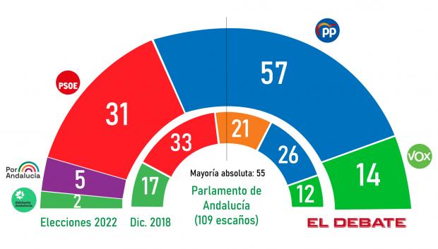 Los resultados de las elecciones andaluzas 2022