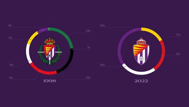 El cambio y la evolución en el escudo del Real Valladolid